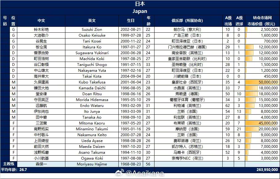 身价相差28倍!日本队总身价2.64亿欧,10人身价超中国队全队